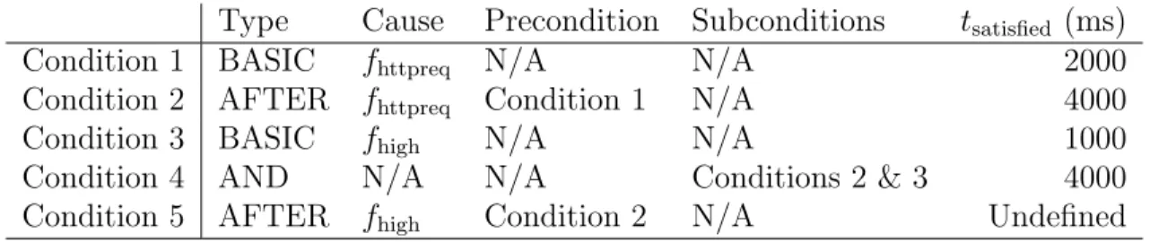 Table 3: Example conditions, with t satisfied calculated with respect to Table 2.