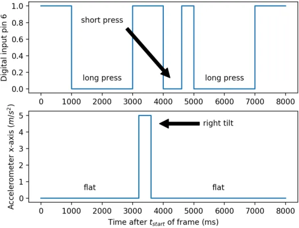 Figure 5: Value-generating function with two input channels.
