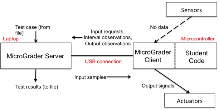 Figure 6: MicroGrader block diagram.