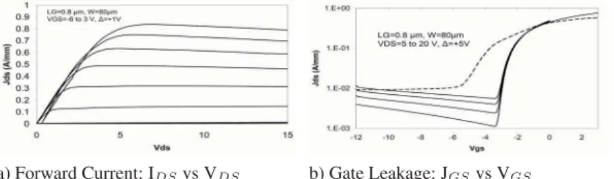 Figure 4 DC measurements for dual-gate Al- Al-GaN/GaN HEMT