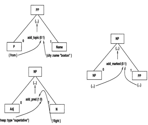 Figure  2-5:  Examples  of computing  semantics  (in  a  specified  order)  for  parts  of the syntax  tree.