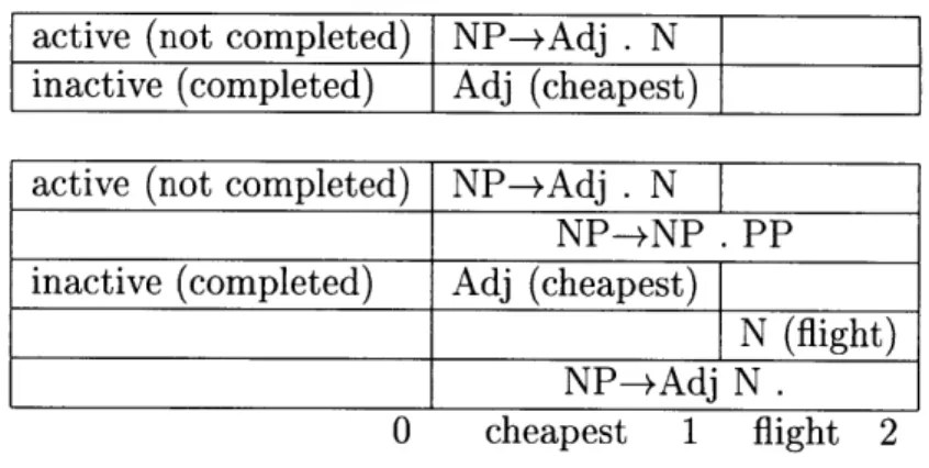 Figure  2-7:  Snapshot  of the  chart  during  parsing.