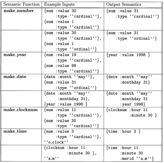 Table  3.2:  "Special"  semantic  functions.