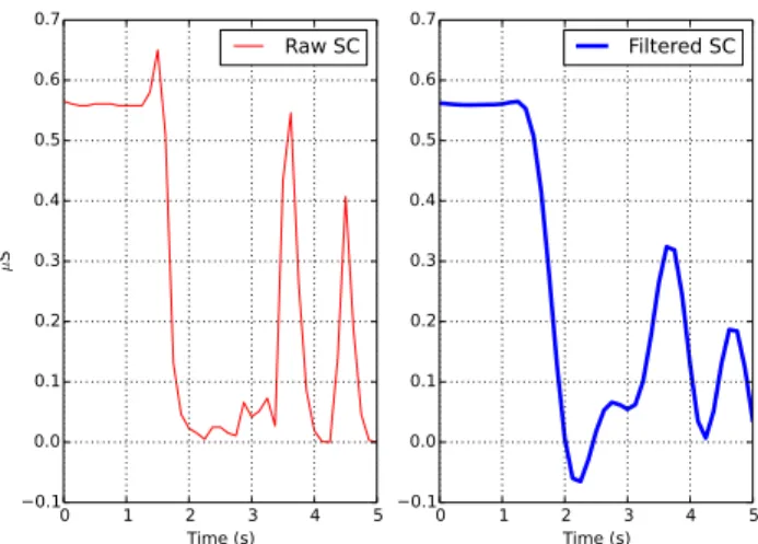 Fig. 2. A portion of the signal containing artifacts. The raw signal is shown on the left; a 1Hz low-pass filter has been applied to the signal on the right.