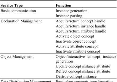 Table 1.   Functions of Prot é g é  enabled container 