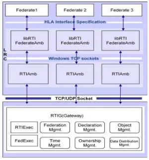 Figure 1. Software architecture of TH_RTI 