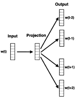 Figure  3-2:  Skip  gram  model-  Window  size=5.  The  context  around  w(t),  here  the two  words  before  after,  is  captured.