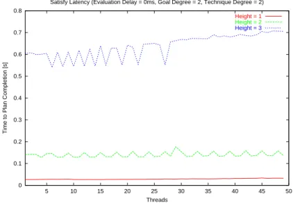 Figure 7-2: Latency for plan trees of varying size and no evaluation delay. Note that the time scale is different for each graph.