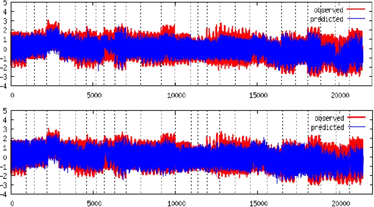 Fig. 4. Main rotor blade normal bending prediction based on ensemble models. Horizontal axis is sample number