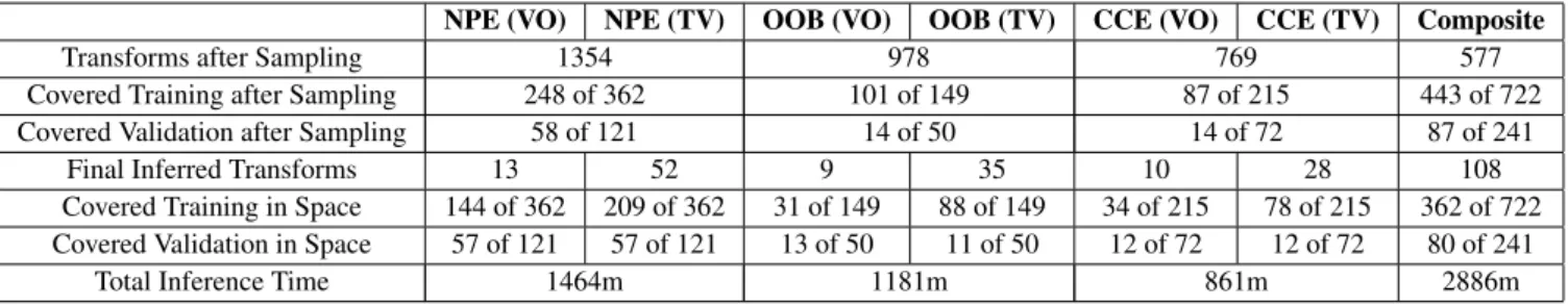 Table 1. Transform and search space inference results