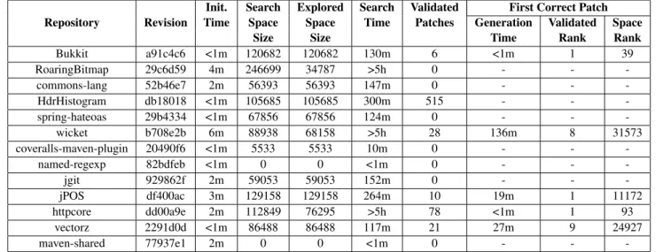 Table 4. Experimental results of the Genesis “OOB (VO)” search space on OOB defects