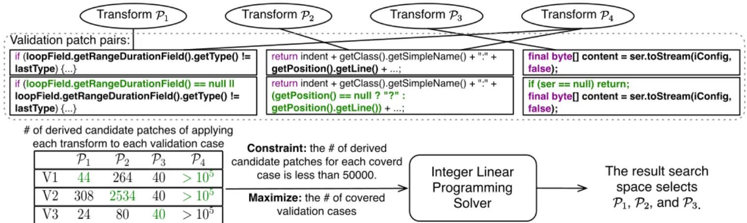 Figure 3. Example of the search space inference. The validation patches (original and patched code) are in the middle.