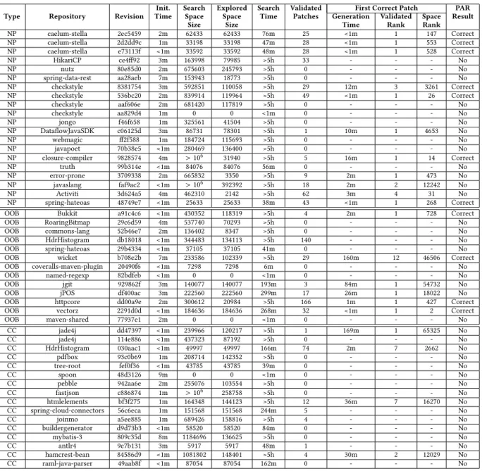 Table 3: Genesis results with the combined search space.