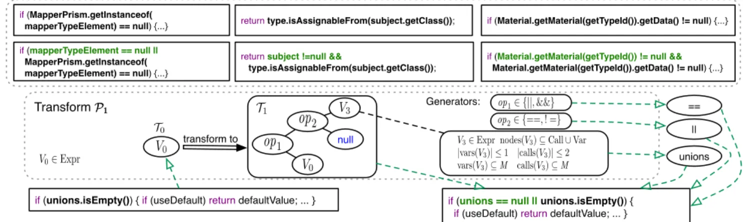 Figure 1: Example inference and application of a Genesis transform. The training patches (original and patched code) are at the top, the inferred transform is in the middle, and the new patch that Genesis generates is at the bottom.