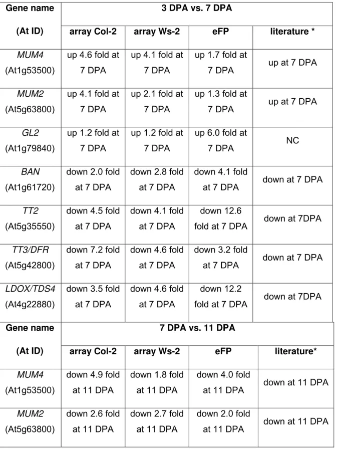 Table 1. Fold changes in gene expression in wild type; microarray data vs. 