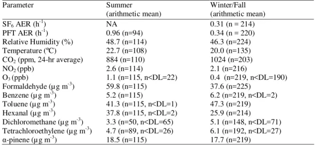 Table 1. Summary of the seasonal concentrations of selected IAQ parameters measured in the child’s  bedroom  during  the  winter/fall  and  summers  (AER  =  air  exchange  rate,  DL  = detection limit, n = number of seasonal measurements)