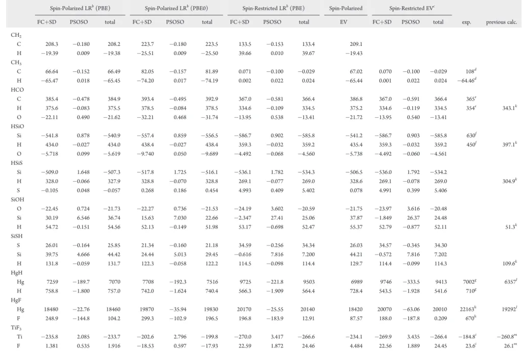 Table 1. Summary of Calculated and Experimental Isotropic Hyper ﬁ ne Coupling Constants (All Values Given in MHz) a