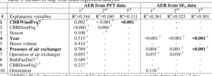 Table 1. Results of step-wise multi regression analysis  