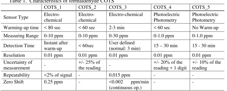 Table 1.  Characteristics of formaldehyde COTS 