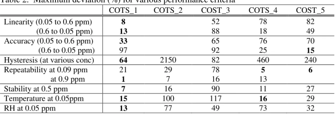 Table 2.  Maximum deviation (%) for various performance criteria 