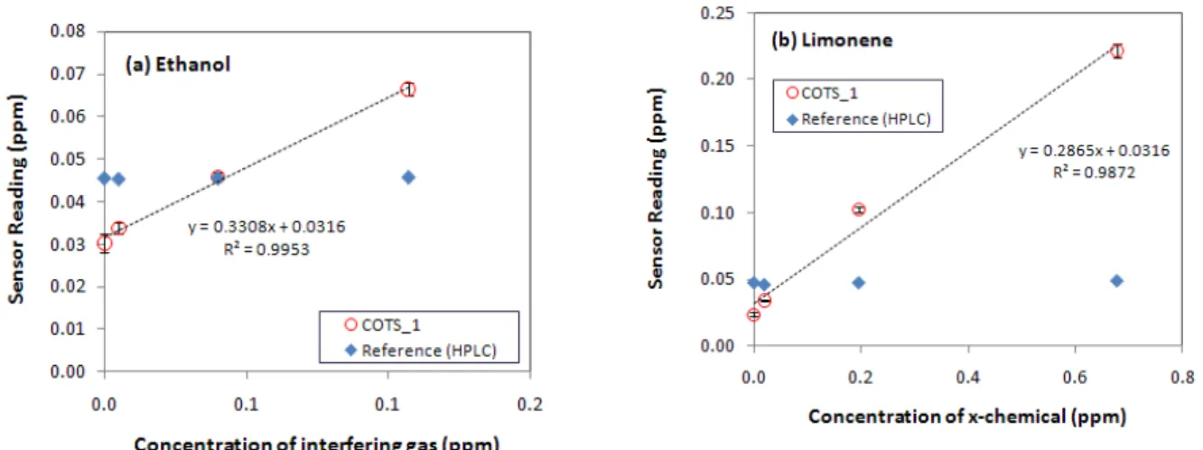 Figure 6. Cross-sensitivity of COTS_1 to ethanol (a) and limonene (b) 