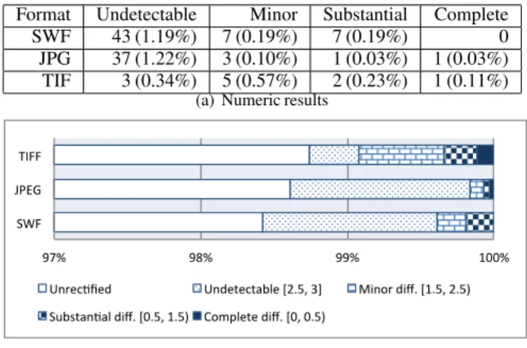 Figure 10. Results of Mechanical Turk experiment. “Unrectified” means those files that are not changed by the rectifier