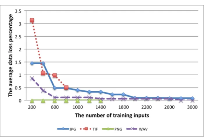 Figure 9. The average data loss percentage curves under different sizes of training input sets for JPEG, TIFF, WAV and PNG (see Section IV-C)