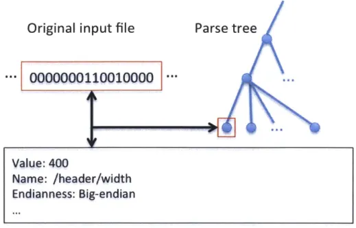 Figure  3-2:  A  syntax  parse  tree  example.