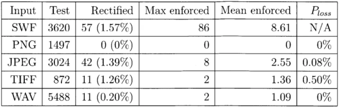 Table  4.3:  The  statistic  of  input  rectification  on  test  inputs  of each  input  format.
