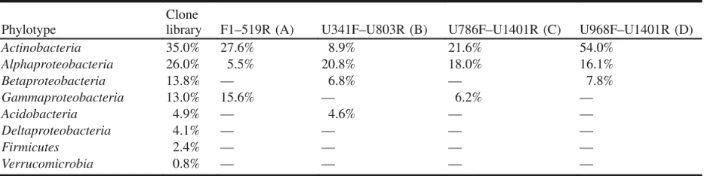 Table 4. Comparison of the percentage of clones in the clone library and the percentage of the intensive bands in each dena- dena-turing gradient gel electrophoresis lane.