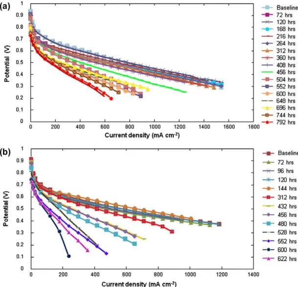 Fig. 2a and b also compare variations in cell voltages with cur- cur-rent density for both cells operated at a constant curcur-rent density of 10 mA cm 2 