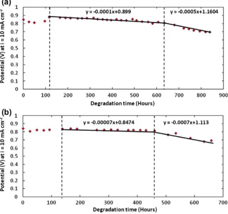 Fig. 3. Voltage degradation curves of (a) Run 1: 100% RH cell and (b) Run 2: H 2 –air RH cycling cell