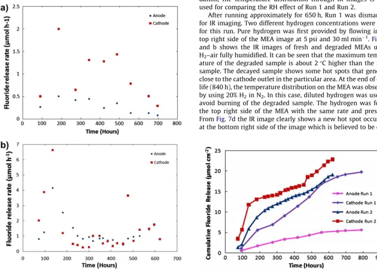 Fig. 5a and b present fluoride ion release rate as a function of time. The rates peak at approximately 150 h for both cells, which agrees with results reported by Kundu et al