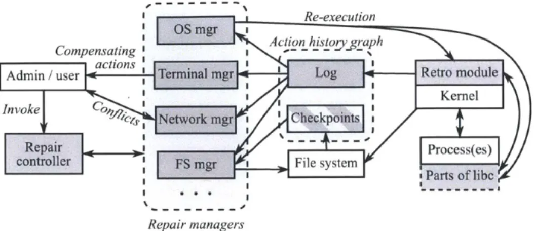 Figure  2-1:  Overview  of RETRo's  architecture,  including major components  and  their interactions