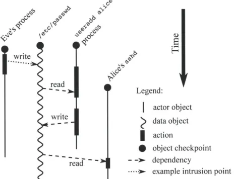 Figure  3-1:  A  simplified  view of the action history  graph  depicting Eve's  attack  in  our running  example.