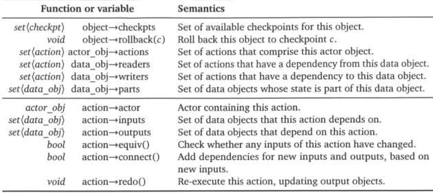 Table 3.1:  Object  (top)  and  action  (bottom)  repair  manager API.