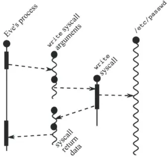 Figure  3-2:  An illustration of the  system call  actor  object and  arguments  and return  value data  objects, for Eve's  write to the password  file from  Figure  3-1