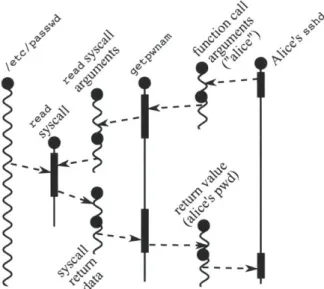 Figure  3-3:  An  illustration  of refinement  in  an  action history graph,  depicting  the  use of additional  actors to represent  a re-executable  call  to  getpwnam  from  sshd
