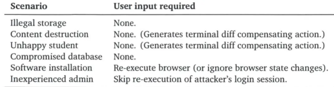 Table  6.3:  Required  user input  when  repairing  set of scenarios  used to  evaluate  Taser.