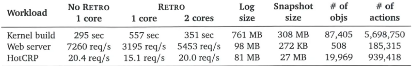 Table  6.3  summarizes  the  results.