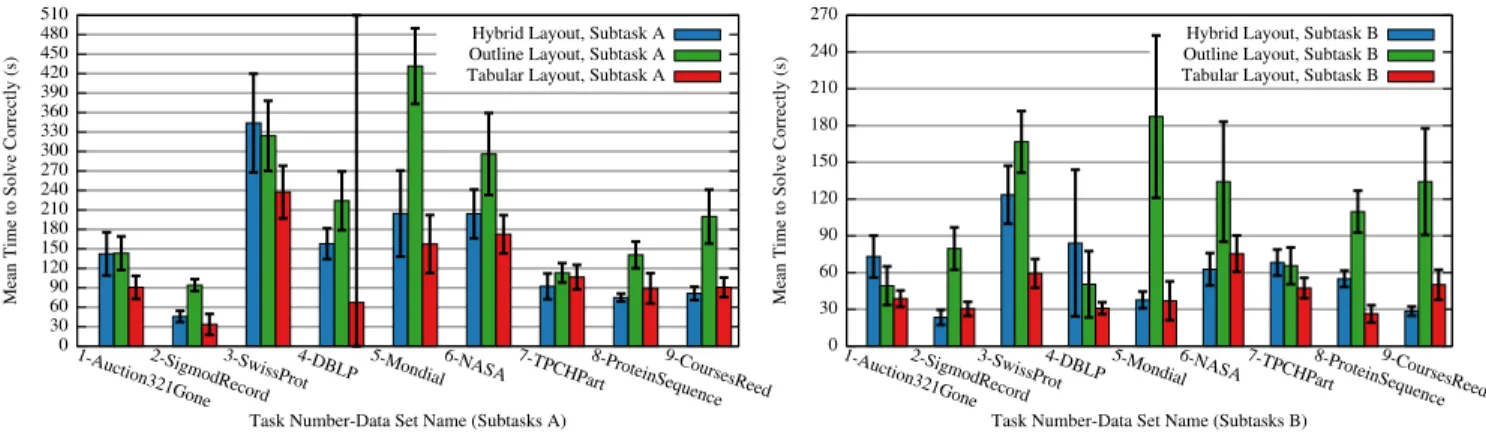 Fig. 6. The mean time to solve each task in the user study, grouped by the kind of layouts that were used to generate the PDFs subjects used to solve the task