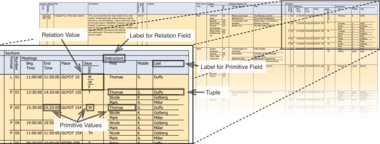 Fig. 2. The nested table layout is the most common way to visualize a nested relation, and is supported as a special case in our algorithm