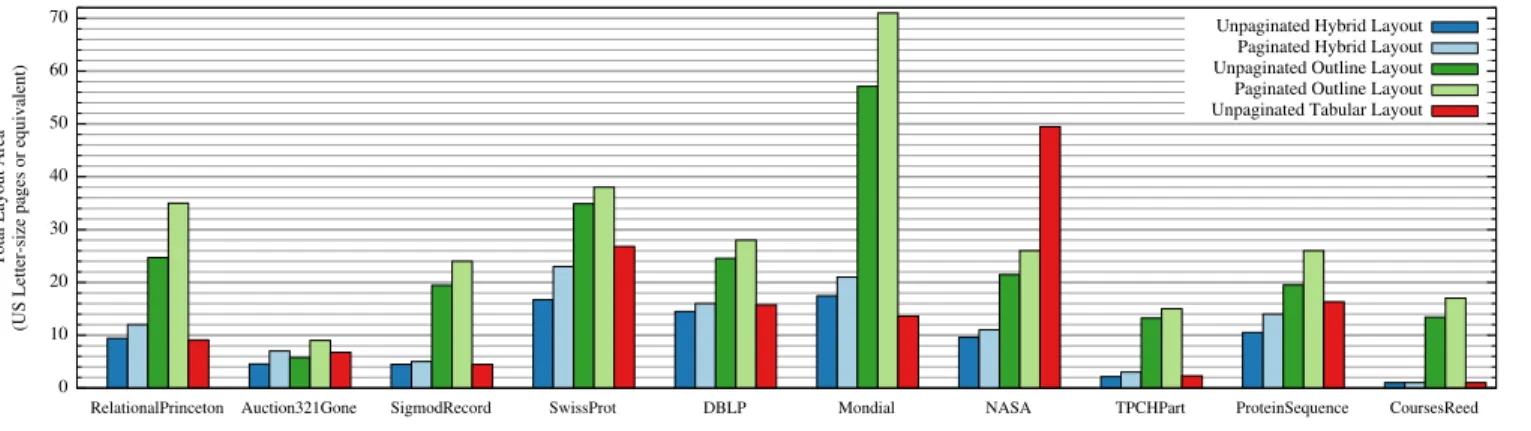 Fig. 5. Total area consumed by layouts of each of the three types. Outline and Hybrid layout widths are constrained to 8 inches, and are shown both with and without pagination.