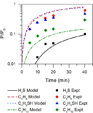 Figure 9. Experimental 8  and simulated results for products of di-tert-butyl sulfide pyrolysis in the presence of cyclohexene,  presented in logarithmic scale as a fraction of initial sulfide concentration