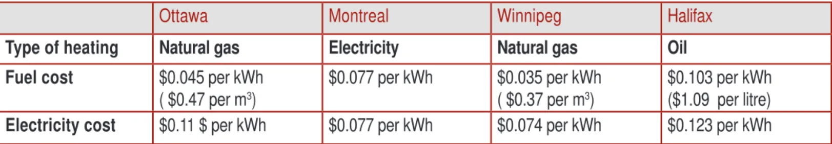 Table 1. Types and costs of fuels used for house heating 1
