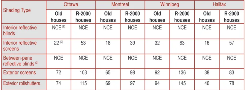 Table 3. Simple payback periods for shading devices (in years)