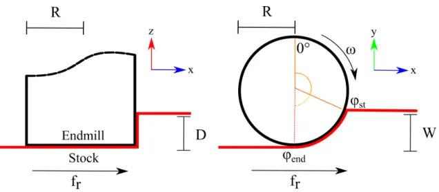 Figure 2-1: Diagram of the flat-milling process
