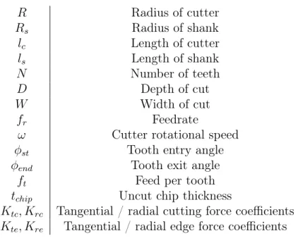 Table 2.1: Variable definitions