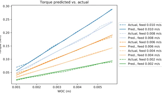 Figure 3-1: Model fit for spindle torques