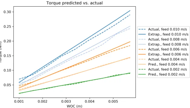 Figure 3-3: Model fit for spindle torques when asked to extrapolate feeds above 0.004